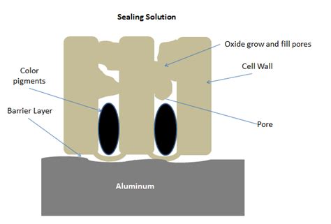 test for anodiztion sealer|anodized aluminum sealant test.